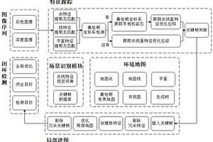 基于點(diǎn)線面特征的結(jié)構(gòu)化場景視覺SLAM方法