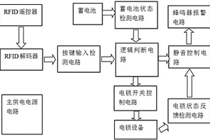 基于RFID的電動(dòng)門鎖智能電控裝置及其工作方法