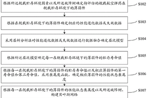 艦載航空彈藥貯存可靠度評(píng)估方法及系統(tǒng)