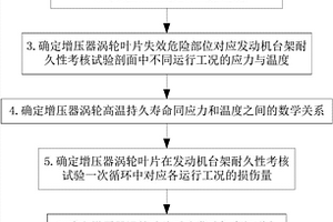 車(chē)用增壓器渦輪的高溫持久壽命評(píng)定方法