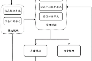 基于大數(shù)據(jù)的文化創(chuàng)意產(chǎn)業(yè)知識(shí)產(chǎn)權(quán)管理系統(tǒng)和方法