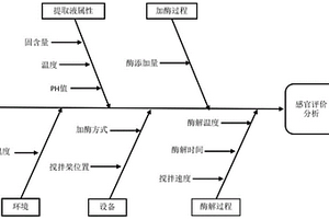 雙響應(yīng)面法優(yōu)化綠茶酶解萃取的方法