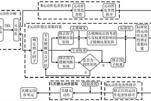 面向機電產(chǎn)品的關(guān)鍵元動作單元提取方法