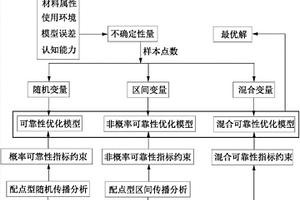 在不確定性環(huán)境下的工程結(jié)構(gòu)優(yōu)化設(shè)計(jì)方法