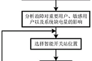 配電網(wǎng)智能開(kāi)關(guān)站的選址方法、系統(tǒng)及信息數(shù)據(jù)處理終端