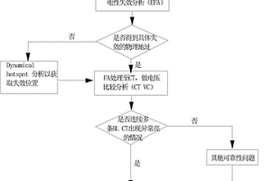 半導(dǎo)體器件失效分析的方法