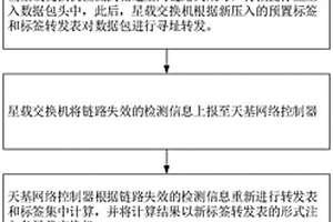 基于壓入預置標簽的低軌承載網(wǎng)星間鏈路快速保護方法