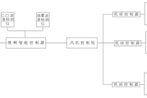 基于模糊控制的隧道通風(fēng)節(jié)能控制系統(tǒng)及其控制方法