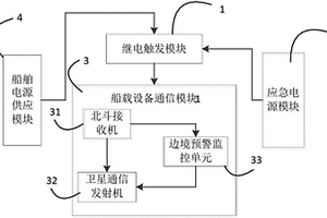 基于船載通信設(shè)備的船舶應(yīng)急響應(yīng)系統(tǒng)