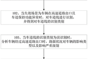 車道保持功能失效分析方法、系統(tǒng)、電子設(shè)備及存儲介質(zhì)