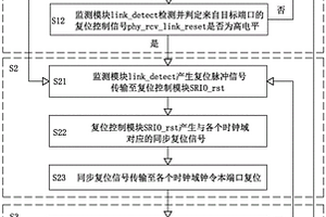 SRIO通信系統(tǒng)重建鏈路的方法、存儲(chǔ)介質(zhì)及SRIO通信系統(tǒng)