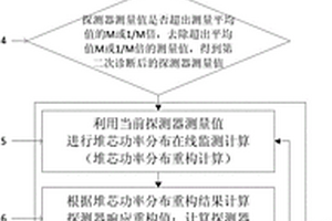 診斷反應(yīng)堆中子探測器失效的方法