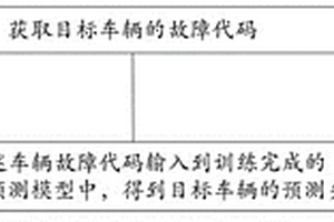 基于故障代碼序列的車輛零件失效預(yù)測(cè)方法及系統(tǒng)