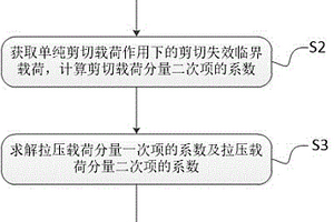 拉壓剪復(fù)合載荷作用的加筋壁板失效預(yù)測方法