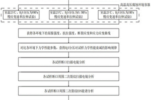 管材力學性能衰減定量評價方法