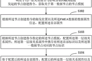 FMEA數(shù)據(jù)節(jié)點的操作方法及電子設(shè)備