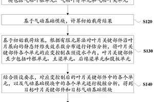 模塊單元化葉片設(shè)計(jì)方法、裝置、設(shè)備及存儲(chǔ)介質(zhì)