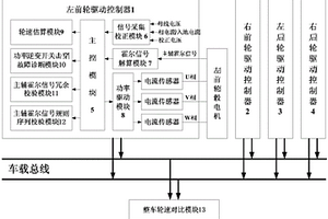 電動(dòng)汽車驅(qū)動(dòng)系統(tǒng)故障診斷集中控制器