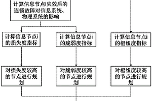 電網(wǎng)多屬性重要節(jié)點(diǎn)評(píng)估與規(guī)劃方法