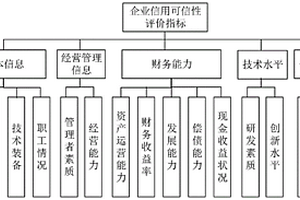 企業(yè)信用評價數(shù)據(jù)可信性度量方法