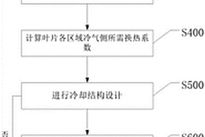 燃燒室出口的高壓渦輪冷卻葉片設(shè)計(jì)方法