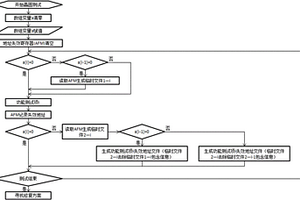 DRAM晶圓測試中精確捕獲失效地址的方法