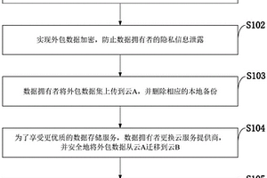 云存儲(chǔ)中支持?jǐn)?shù)據(jù)可驗(yàn)證刪除的高效數(shù)據(jù)遷移方法、系統(tǒng)