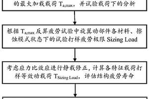 試驗導(dǎo)向的直升機旋翼金屬件疲勞設(shè)計方法