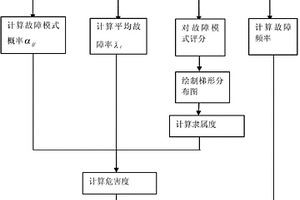 三類功能部件的可靠性綜合設計方法