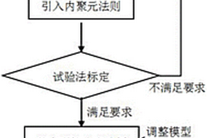 在汽車碰撞中采用EFGM模擬風(fēng)窗玻璃碎裂的方法