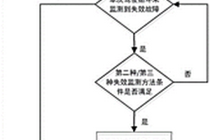 EGR閥性能失效監(jiān)測(cè)方法