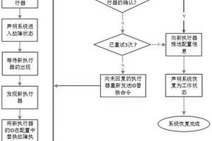 智能照明控制系統(tǒng)的自恢復(fù)方法