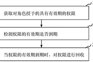 權(quán)限管理方法、裝置、計算機設(shè)備和存儲介質(zhì)