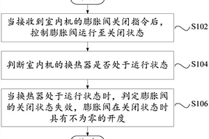 空調(diào)系統(tǒng)的控制方法、空調(diào)系統(tǒng)及可讀存儲(chǔ)介質(zhì)