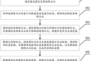 基于幾何信息和強度信息的激光雷達slam方法及系統(tǒng)