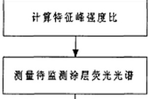 監(jiān)測發(fā)光環(huán)境障礙涂層失效狀況的方法