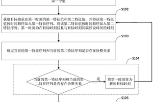 軸承的失效預測方法及終端設備