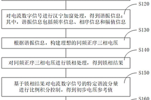 柔性直流輸電系統(tǒng)的諧波諧振抑制方法及系統(tǒng)