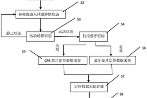 超低功耗綜合定位服務的方法及裝置