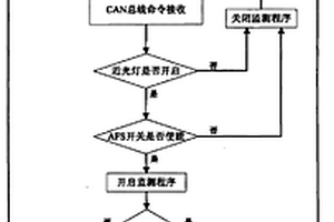 自適應(yīng)前照燈系及其失效的監(jiān)測處理方法