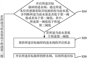 抽屜式洗碗機(jī)的水量控制方法、裝置及可讀存儲(chǔ)介質(zhì)