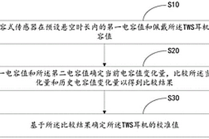 TWS耳機(jī)電容式傳感器的校準(zhǔn)方法、裝置、設(shè)備及介質(zhì)