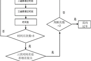 通過車位計數(shù)器判斷過車方向的方法