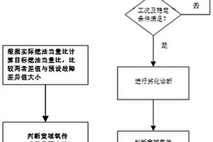 發(fā)動(dòng)機(jī)寬域氧傳感器性能失效監(jiān)測(cè)方法