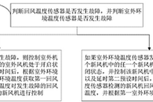 空調(diào)系統(tǒng)及其溫度傳感器故障時(shí)的控制方法和裝置