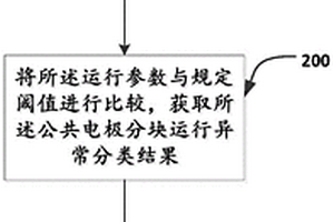 觸控顯示裝置異常處理方法及系統(tǒng)