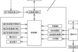 通過(guò)水雜質(zhì)傳感器和水流傳感器計(jì)算凈水濾芯吸附雜質(zhì)量的凈水機(jī)