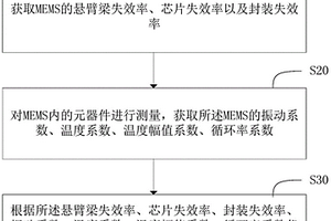 MEMS可靠性評(píng)估方法