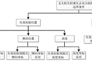 無人機失控或失去動力故障狀態(tài)墜地傷人風(fēng)險評估方法