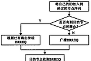 多跳無線自組織網(wǎng)絡(luò)的擁塞自適應(yīng)路由方法